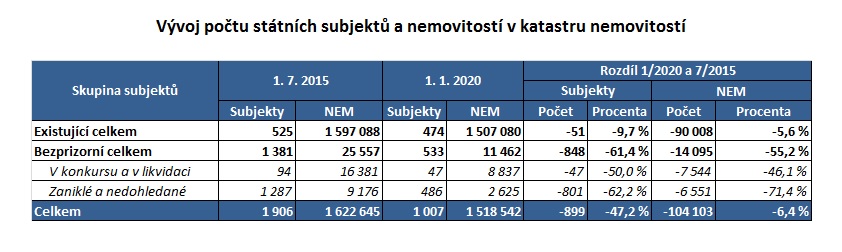 Vývoj počtu státních subjektů_MMS_2019.jpg